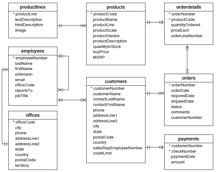 mysql-sample-database