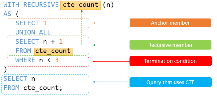 A Definitive Guide To Mysql Recursive Cte 5111