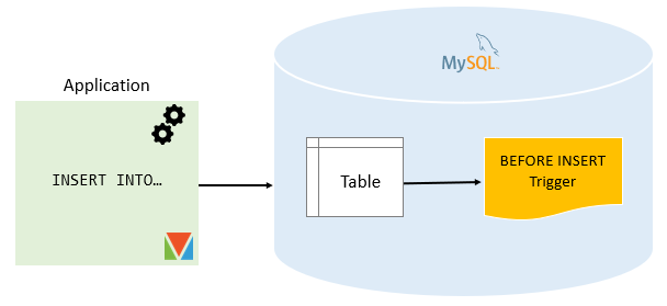 MySQL BEFORE INSERT Trigger Explained By Practical Examples