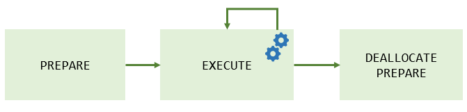 MySQL Prepared Statement