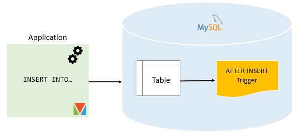 MySQL AFTER INSERT Trigger By Practical Examples